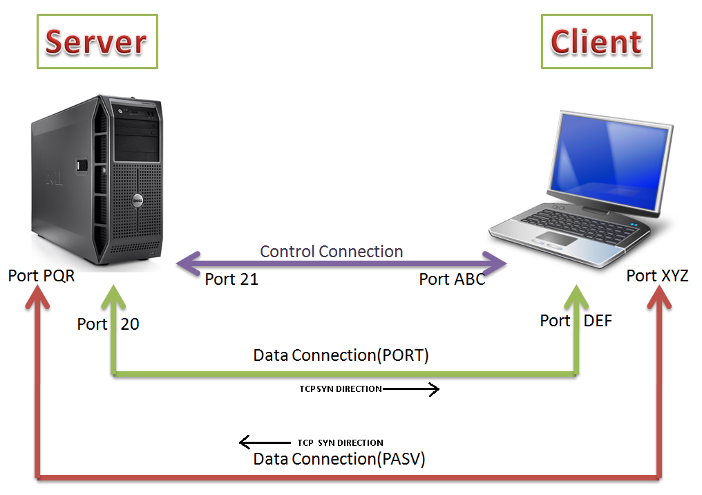 Data Port. FTP порт. 20 Порт FTP. FTP Server client. Client port